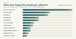 Horizontal bar chart of the 11 most common Tampa police call types over two months. Vehicle stops lead by far at 13,337, followed by building checks at 7,227; mentally ill person calls rank 11th at 1,193.