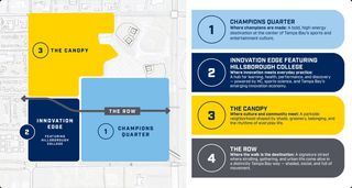 Site plan diagram of the proposed stadium district: four color-coded zones around the ballpark — Champions Quarter (light blue) at the center east, Innovation Edge featuring Hillsborough College (navy) to the southwest, The Canopy (yellow) to the north, and The Row, a signature street running east–west between them; a legend at right describes each zone.
