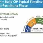 A side showing the timeline for a capital improvement project from planning to construction.
