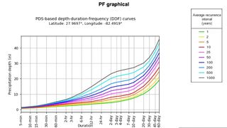 Graph of precipitation frequency for Tampa showing average recurrence in years, depth of rain in inches and duration ranging from 5 minutes to 60 days.