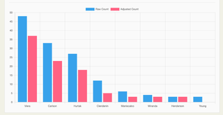 double bar chart