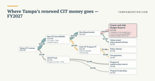 Flow chart tracing Tampa's $38.3M FY2027 Community Investment Tax revenue through the new and old CIT funds, ending in a highlighted $23M Grants and Aids Budget Reserve.