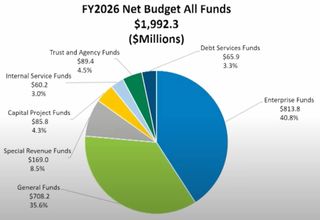 pie chart of full featuredImage: "/uploads/2025/07/fy26_budget_pie_chart.jpg".99 billion city of Tampa budget broken down by major areas.